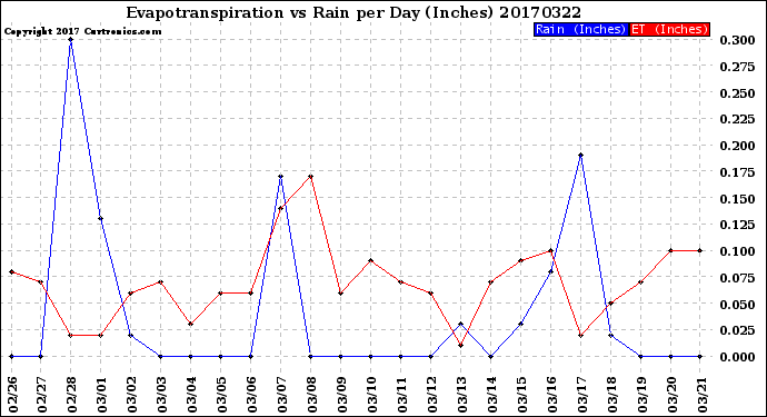 Milwaukee Weather Evapotranspiration<br>vs Rain per Day<br>(Inches)