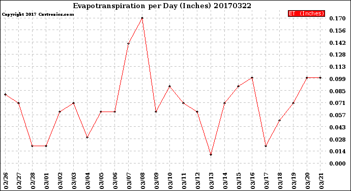 Milwaukee Weather Evapotranspiration<br>per Day (Inches)