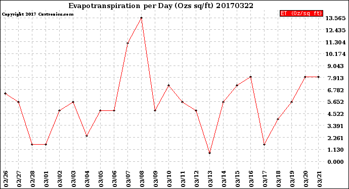 Milwaukee Weather Evapotranspiration<br>per Day (Ozs sq/ft)