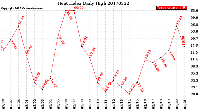 Milwaukee Weather Heat Index<br>Daily High