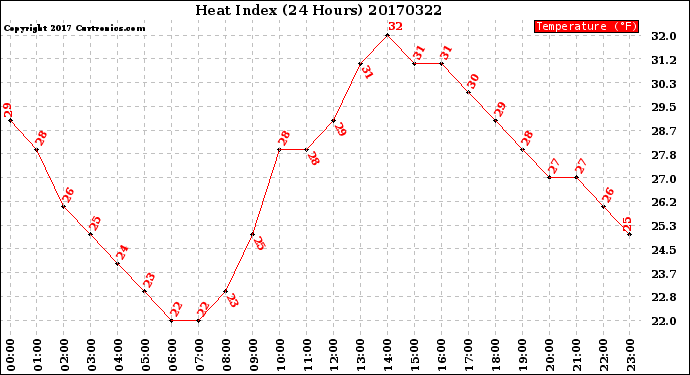 Milwaukee Weather Heat Index<br>(24 Hours)