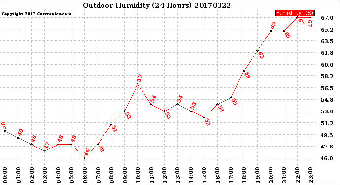 Milwaukee Weather Outdoor Humidity<br>(24 Hours)