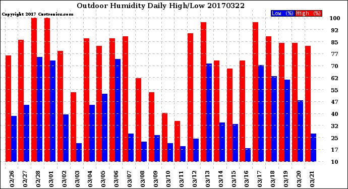 Milwaukee Weather Outdoor Humidity<br>Daily High/Low