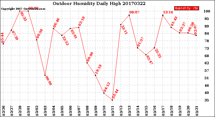 Milwaukee Weather Outdoor Humidity<br>Daily High
