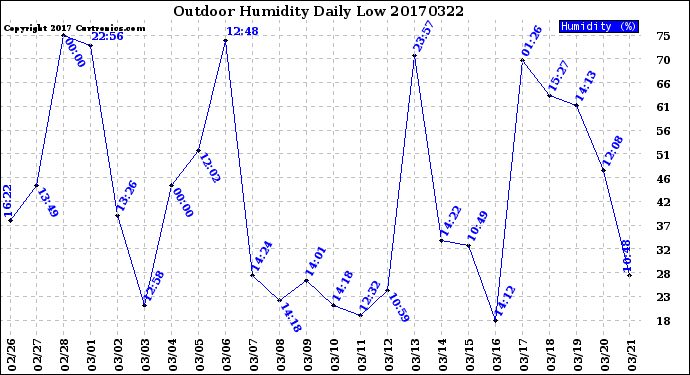 Milwaukee Weather Outdoor Humidity<br>Daily Low