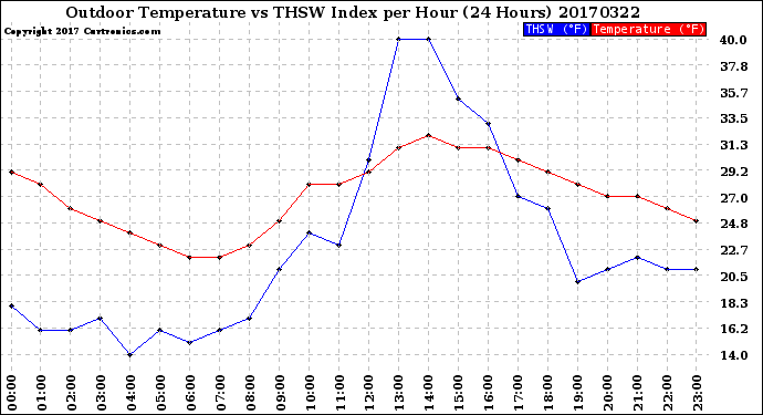 Milwaukee Weather Outdoor Temperature<br>vs THSW Index<br>per Hour<br>(24 Hours)