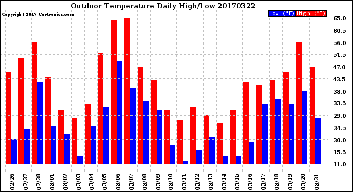 Milwaukee Weather Outdoor Temperature<br>Daily High/Low