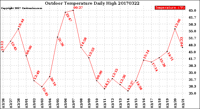 Milwaukee Weather Outdoor Temperature<br>Daily High