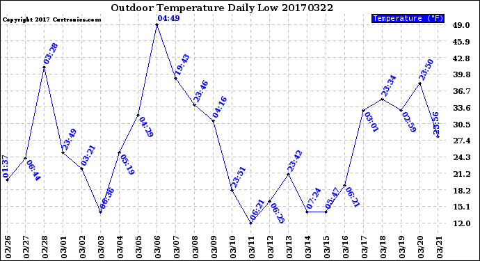Milwaukee Weather Outdoor Temperature<br>Daily Low