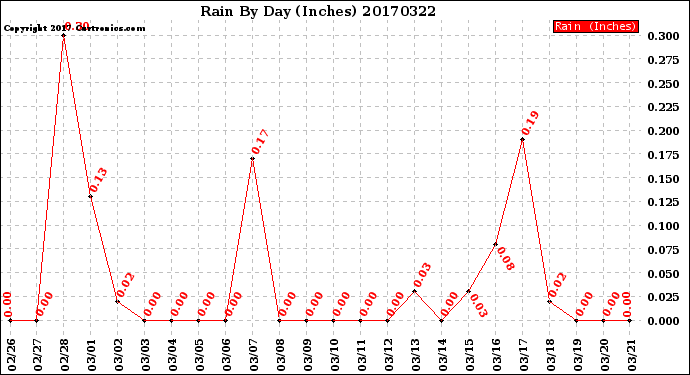 Milwaukee Weather Rain<br>By Day<br>(Inches)
