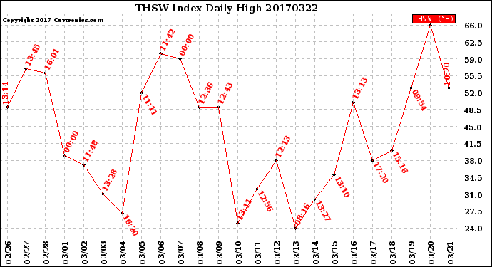 Milwaukee Weather THSW Index<br>Daily High