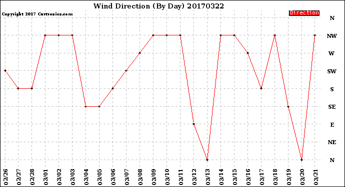 Milwaukee Weather Wind Direction<br>(By Day)