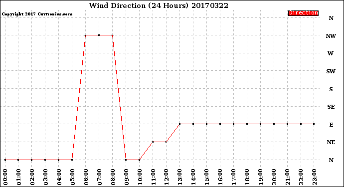 Milwaukee Weather Wind Direction<br>(24 Hours)
