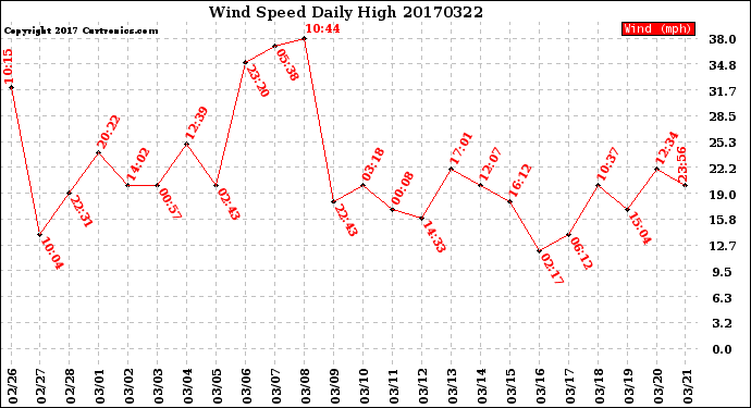Milwaukee Weather Wind Speed<br>Daily High