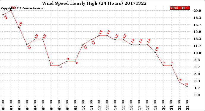 Milwaukee Weather Wind Speed<br>Hourly High<br>(24 Hours)