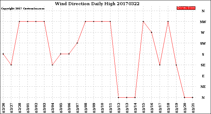 Milwaukee Weather Wind Direction<br>Daily High
