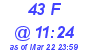 Milwaukee Weather THSW Index High Today