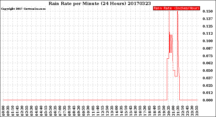 Milwaukee Weather Rain Rate<br>per Minute<br>(24 Hours)