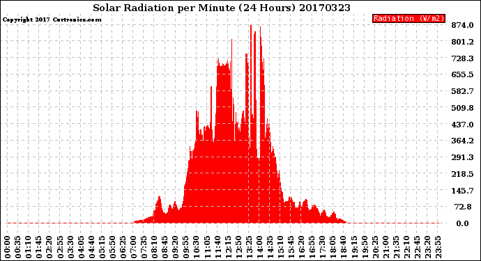 Milwaukee Weather Solar Radiation<br>per Minute<br>(24 Hours)