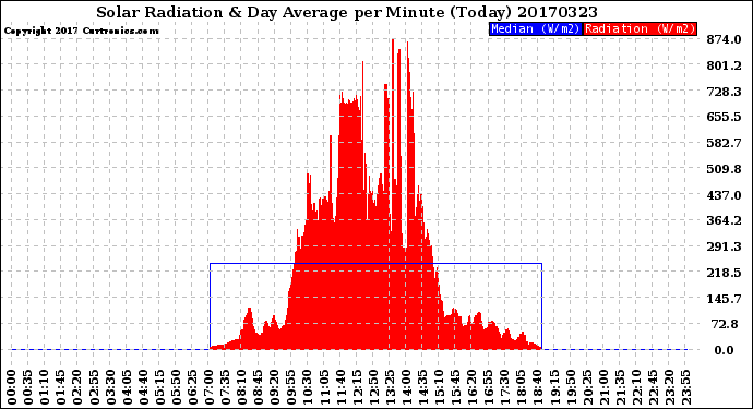 Milwaukee Weather Solar Radiation<br>& Day Average<br>per Minute<br>(Today)