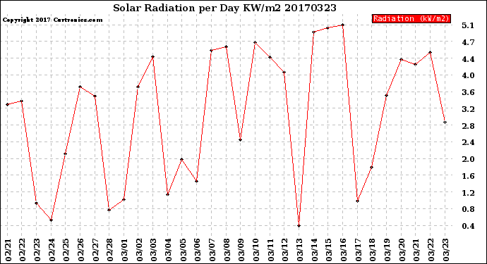 Milwaukee Weather Solar Radiation<br>per Day KW/m2