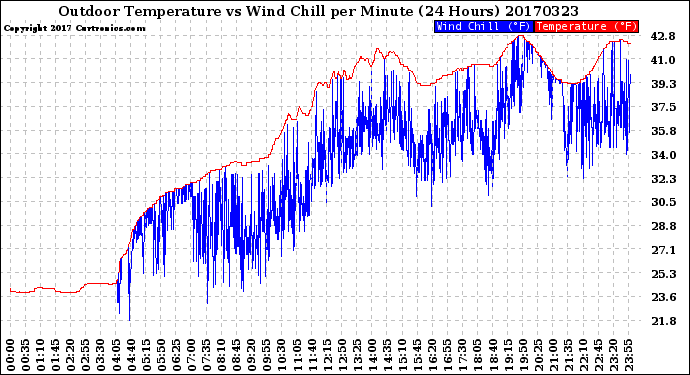Milwaukee Weather Outdoor Temperature<br>vs Wind Chill<br>per Minute<br>(24 Hours)