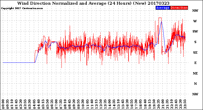 Milwaukee Weather Wind Direction<br>Normalized and Average<br>(24 Hours) (New)