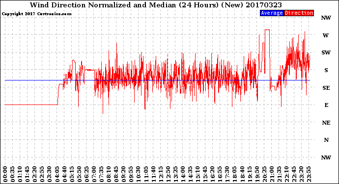Milwaukee Weather Wind Direction<br>Normalized and Median<br>(24 Hours) (New)