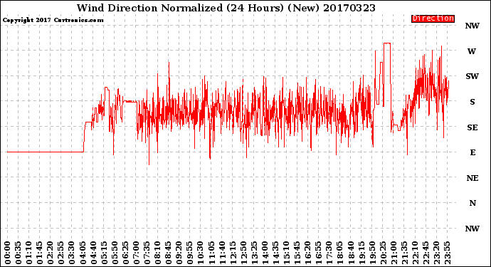 Milwaukee Weather Wind Direction<br>Normalized<br>(24 Hours) (New)