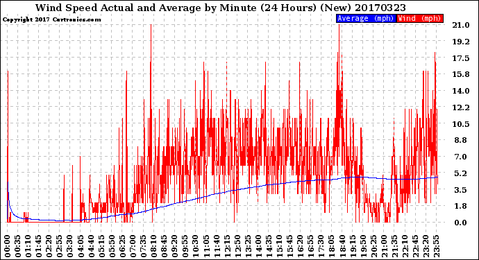 Milwaukee Weather Wind Speed<br>Actual and Average<br>by Minute<br>(24 Hours) (New)