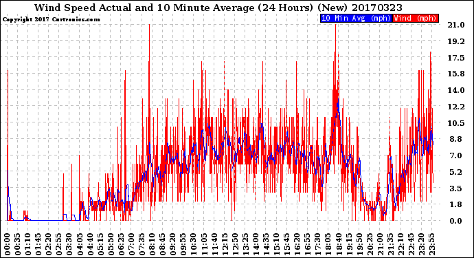 Milwaukee Weather Wind Speed<br>Actual and 10 Minute<br>Average<br>(24 Hours) (New)