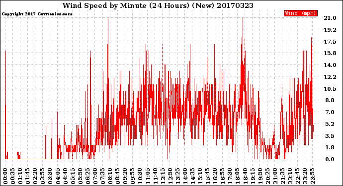 Milwaukee Weather Wind Speed<br>by Minute<br>(24 Hours) (New)