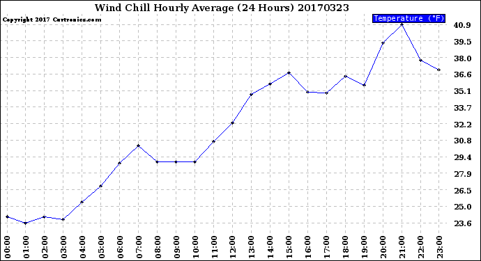 Milwaukee Weather Wind Chill<br>Hourly Average<br>(24 Hours)