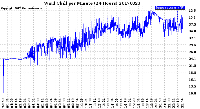 Milwaukee Weather Wind Chill<br>per Minute<br>(24 Hours)