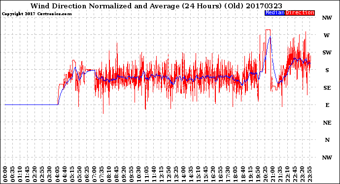 Milwaukee Weather Wind Direction<br>Normalized and Average<br>(24 Hours) (Old)