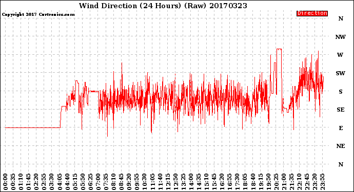 Milwaukee Weather Wind Direction<br>(24 Hours) (Raw)