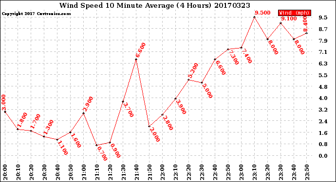 Milwaukee Weather Wind Speed<br>10 Minute Average<br>(4 Hours)