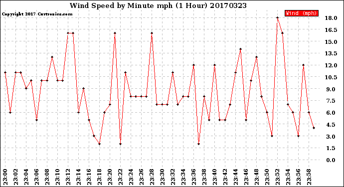 Milwaukee Weather Wind Speed<br>by Minute mph<br>(1 Hour)