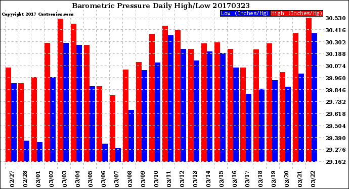 Milwaukee Weather Barometric Pressure<br>Daily High/Low
