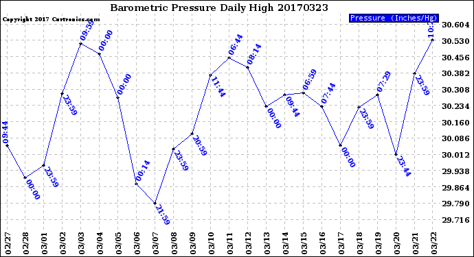 Milwaukee Weather Barometric Pressure<br>Daily High