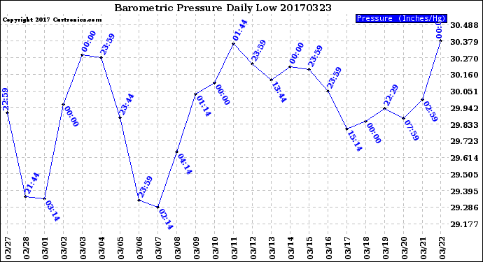 Milwaukee Weather Barometric Pressure<br>Daily Low