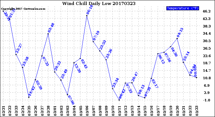 Milwaukee Weather Wind Chill<br>Daily Low
