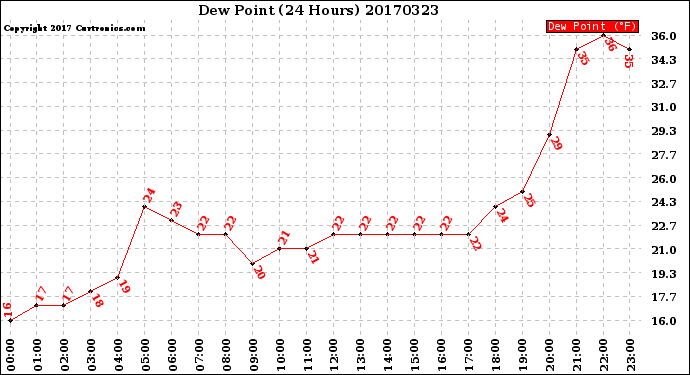 Milwaukee Weather Dew Point<br>(24 Hours)