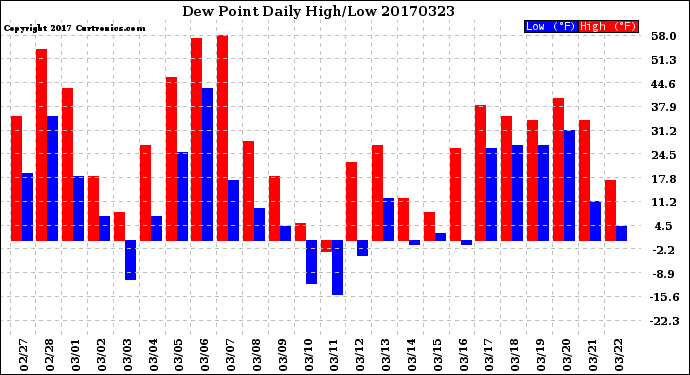 Milwaukee Weather Dew Point<br>Daily High/Low