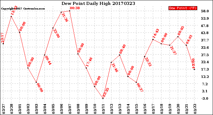 Milwaukee Weather Dew Point<br>Daily High