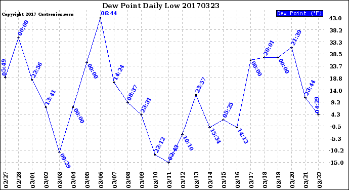 Milwaukee Weather Dew Point<br>Daily Low