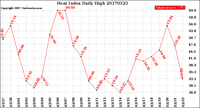 Milwaukee Weather Heat Index<br>Daily High