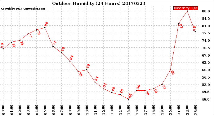 Milwaukee Weather Outdoor Humidity<br>(24 Hours)