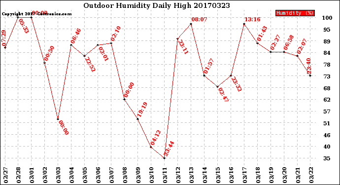 Milwaukee Weather Outdoor Humidity<br>Daily High