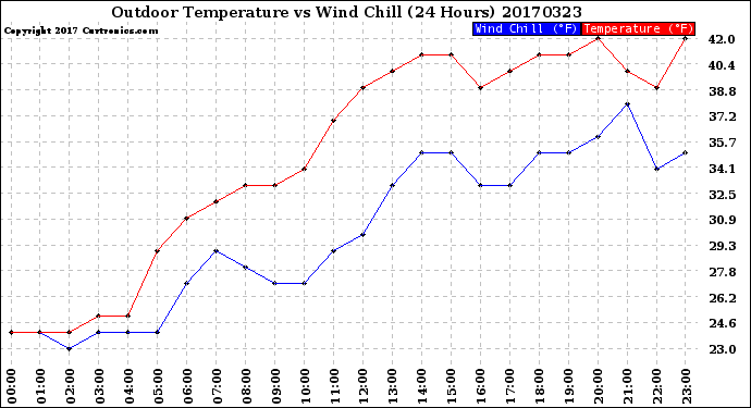 Milwaukee Weather Outdoor Temperature<br>vs Wind Chill<br>(24 Hours)